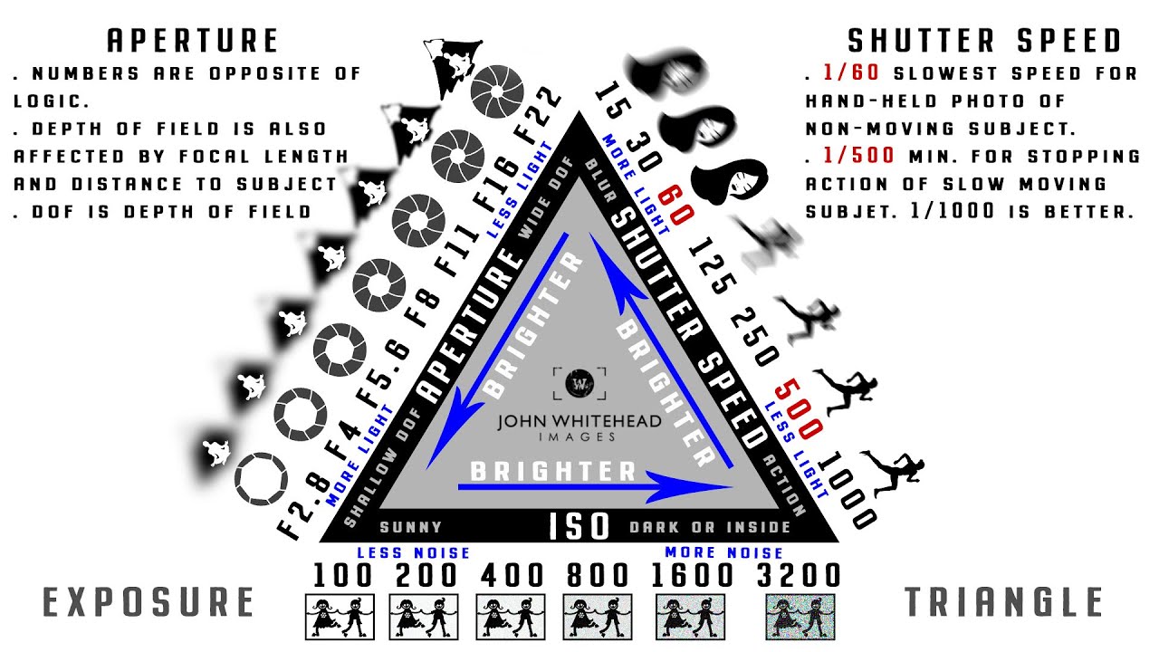 Exposure Triangle Video Tutorial.