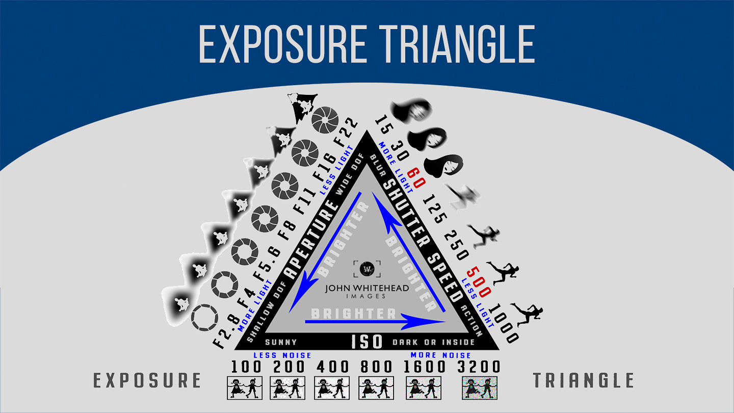 exposure triangle